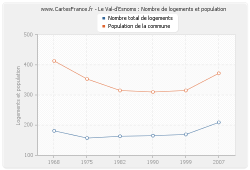 Le Val-d'Esnoms : Nombre de logements et population